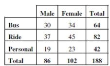 In order to plan transportation and parking needs at a private high school, administrators asked students how they get to school. Some rode a school bus, some rode in with parents or friends, and others used  personal  transportation skateboards, or just walked. The table summarizes the responses from boys and girls.   -Do you think mode of transportation is independent of gender? Give statistical evidence to support your conclusion.