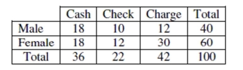 Paying for purchases One day a store tracked the way shoppers paid for their purchases. Their data are summarized in the table.    a. What percent of men paid cash? b. What is the conditional relative frequency distribution of payment method for women? c. If you wanted to show the association between gender and method of payment visually, what kind of graph would you make? (Just name it.) d. Is there evidence of an association between gender and method of payment? Explain briefly.