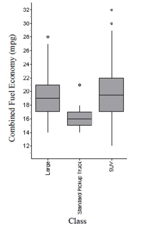 The boxplots show fuel economy of 2011 model cars for the classes shown.    a. Which class offers the car with the best gas mileage, and what is the mileage of that car? b. Which class has the highest median gas mileage, and how much is it? c. Which class of car has the smallest range of fuel economy, and what is it? d. Which class of car has the smallest IQR, and what is it? e. Which class of car generally gets the best mileage? Explain.