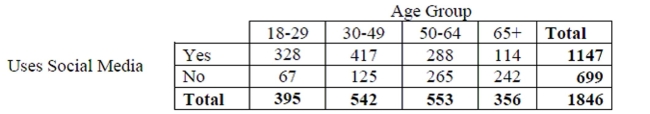 A research company frequently monitors trends in the use of social media by American Adults. The results of one survey of 1846 randomly selected adults looked at social media use versus age group. The table summarizes the survey results.   -Which of the W's are unknown for these data?