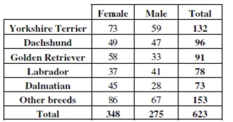 To determine if people's preference in dogs had changed in the recent years, organizers of a local dog show asked people who attended the show to indicate which breed was their favorite. This information was compiled by dog breed and gender of the people who responded. The table summarizes the responses.   -Which of the W's are unknown for these data?