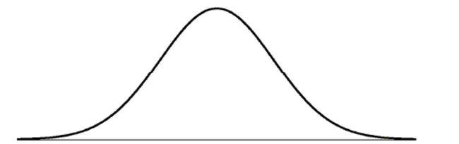 Nickels minted in the United States are supposed to weigh 5.000 grams. Of course there is some variation in that. The actual weights are pretty well represented by a normal model with a mean of 5.000 g and a standard deviation of about 0.08 g. Draw and clearly label this model.  