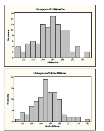 The following are histograms for the heights of 100 US women and the heights of 100 European women:   -While the scales of the histograms are the same, there is something that could be improved so that we could compare these two distributions better. Identify this improvement and explain why it would be better.