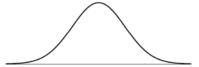 The Postmaster of a city's Post Office believes that a Normal model is useful in projecting the number of letters which will be mailed during the day. They use a mean of 20,000 letters and a standard deviation of 250 letters. Draw and clearly label this model.  