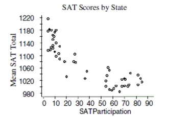  A common objective for many school administrators is to increase the number of students taking SAT and ACT tests from their school. The data from each state from 2003 are reflected in the scatterplot.    a. Write a few sentences describing the association. b. Estimate the correlation.  r = ________  c. If the point in the top left corner (4, 1215) were removed, would the correlation become stronger, weaker, or remain about the same? Explain briefly. d. If the point in the very middle (38, 1049) were removed, would the correlation become stronger, weaker, or remain about the same? Explain briefly. 