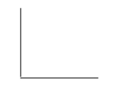 On the axes below, sketch a scatterplot described: a. a strong negative association    b. a strong association but r is near 0    c. a weak but positive association  