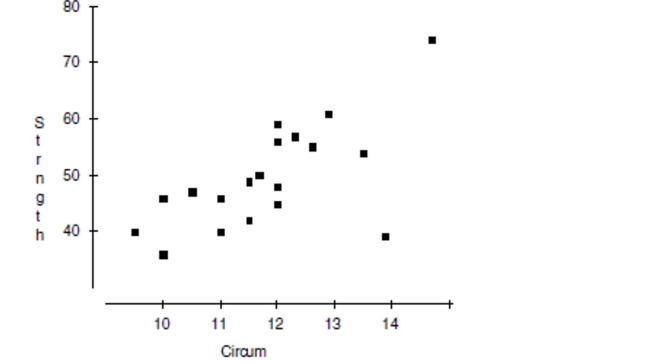 Researchers investigating the association between the size and strength of muscles measured the forearm circumference (in inches) of 20 teenage boys. Then they measured the strength of the boys' grips (in pounds). Their data are plotted.    a. Write a few sentences describing the association. b. Estimate the correlation. r = ________ c. If the point in the lower right corner (at about 14  and 38 lbs.) were removed, how would the correlation become stronger, weaker, or remain about the same? d. If the point in the upper right corner (at about 15  and 75 lbs.) were removed, would the correlation become stronger, weaker, or remain about the same?