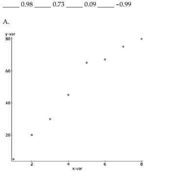 Match each graph with the appropriate correlation coefficient.
