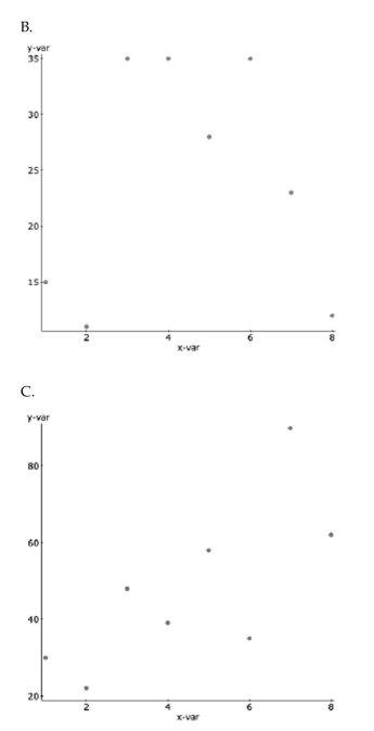 Match each graph with the appropriate correlation coefficient.