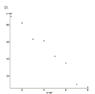 Match each graph with the appropriate correlation coefficient.