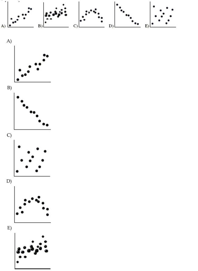 Which scatterplot shows a strong association between two variables even though the correlation is Probably near zero?