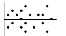 A least squares line of regression has been fitted to a scatterplot; the model's residuals plot is Shown. Which is true?   A)  The linear model is poor because some residuals are large. B)  A curved model would be better. C)  The linear model is appropriate. D)  The linear model is poor because the correlation is near 0. E)  none of these