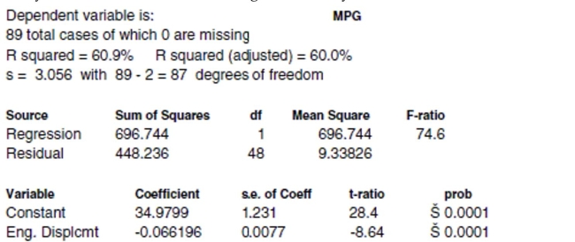 Gas mileage again In the Data Desk lab last week you analyzed the association between a car's fuel economy and its weight. Another important factor in the amount of gasoline a car uses is the size of the engine. Called displacement, engine size measures the volume of the cylinders in cubic inches. The regression analysis is shown. a. How many cars were included in this analysis? b. What is the correlation between engine size and fuel economy? c. A car you are thinking of buying is available with two different size engines, 190 cubic inches or 240 cubic inches. How much difference might this make in your gas mileage? (Show work)