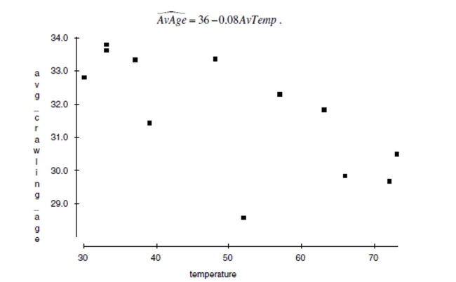 a. Draw the line of best fit on the graph. (Show your method clearly.) b. Describe the association in context. c. Explain (in context) what the slope of the line means. d. Explain (in context) what the y-intercept of the line means. e. Explain (in context) what means. f. In this context, what does a negative residual indicate?