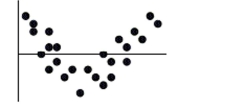 The residuals plot for a linear model is shown. Which is true?   A)  The linear model is okay because the association between the two variables is fairly strong. B)  The linear model is okay because approximately the same number of points are above the line as below it. C)  The linear model is no good since some residuals are large. D)  The linear model is no good because of the curve in the residuals. E)  The linear model is no good since the correlation is near 0.