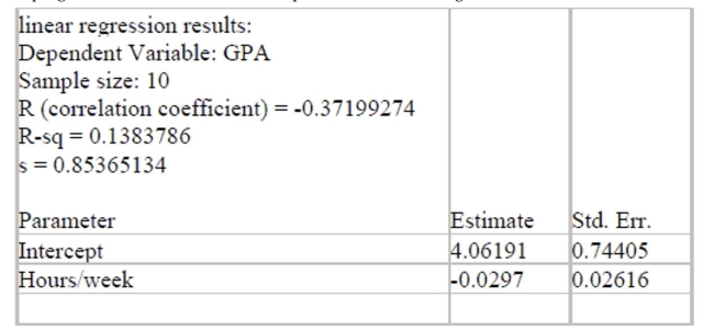 Time Wasted A group of students decide to see if there is link between wasting time on the internet and GPA. They don't expect to find an extremely strong association, but they're hoping for at least a weak relationship. Here are the findings. a. How strong is the relationship the students found? Describe in context with statistical justification. One student is concerned that the relationship is so weak, there may not actually be any relationship at all. To test this concern, he runs a simulation where the 10 GPA's are randomly matched with the 10 hours/week. After each random assignment, the correlation is calculated. This process is repeated 100 times. Here is a histogram of the 100 correlations. The correlation coefficient of -0.371 is indicated with a vertical line. b. Do the results of this simulation confirm the suspicion that there may not be any relationship? Refer specifically to the graph in your explanation.