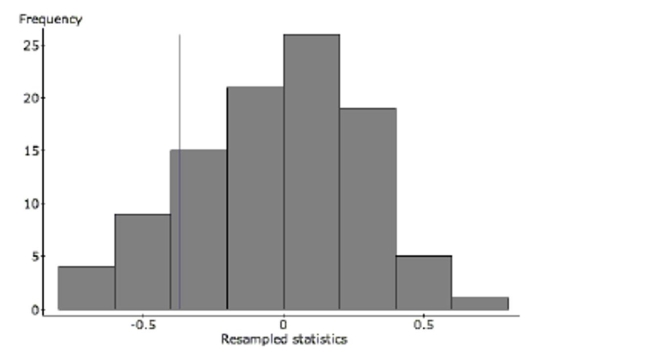  Time Wasted A group of students decide to see if there is link between wasting time on the internet and GPA. They don't expect to find an extremely strong association, but they're hoping for at least a weak relationship. Here are the findings.  \begin{array} { l | l | l | }  \hline \text { linear regression results: } & & \\ \text { Dependent Variable: GPA } & \\ \text { Sample size: } 10 \\ \text { R (correlation coefficient) } = - 0.37199274 & & \\ \text { R-sq } = 0.1383786 & & \\ s = 0.85365134 & & \\ \hline \text { Parameter } & \text { Estimate } & \text { Std. Err. } \\ \hline \text { Intercept } & 4.06191 & 0.74405 \\ \hline \text { Hours/week } & - 0.0297 & 0.02616 \\ \hline & & \\ \hline \end{array}   a. How strong is the relationship the students found? Describe in context with statistical justification. One student is concerned that the relationship is so weak, there may not actually be any relationship at all. To test this concern, he runs a simulation where the 10 GPA's are randomly matched with the 10 hours/week. After each random assignment, the correlation is calculated. This process is repeated 100 times. Here is a histogram of the 100 correlations. The correlation coefficient of -0.371 is indicated with a vertical line.    b. Do the results of this simulation confirm the suspicion that there may not be any relationship? Refer specifically to the graph in your explanation. 