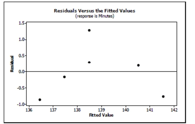 A plot of the residuals versus the fitted values for record-breaking times of female marathon runners for the years 1998 - 2003 is:    Based on this residuals plot, does it seem reasonable to use linear regression for this model? Explain.