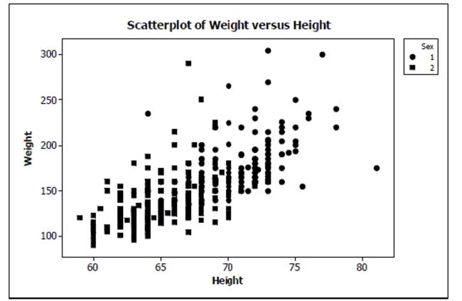 Here is a scatterplot of weight versus height for students in an introductory statistics class. The men are coded as  1  and appear as circles in the scatterplot; the women are coded as  2  and appear as squares in the scatterplot.    a. Do you think there is a clear pattern? Describe the association between weight and height. b. Comment on any differences you see between men and women in the plot. c. Do you think a linear model from the set of all data could accurately predict the weight of a student with height 70 inches? Explain.