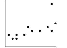 If the point in the upper right corner of this scatterplot is removed from the data set, then what will Happen to the slope of the line of best fit (b)  and to the correlation (r) ?   A)  b will increase, and r will decrease. B)  both will remain the same. C)  both will increase. D)  both will decrease. E)  b will decrease, and r will increase.