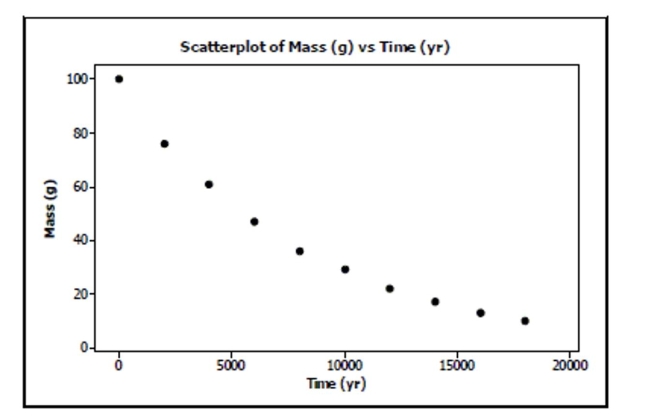  Carbon dating QuarkNet, a project funded by the National Science Foundation and the U.S. Department of Energy, poses the following problem on its website:  Last year, deep within the Soudan mine, QuarkNet teachers began a long-term experiment to measure the amount of carbon-14 remaining in an initial 100-gram sample at 2000-year intervals. The experiment will be complete in the year 32001. Fortunately, a method for sending information backwards in time will be discovered in the year 29998, so, although the experiment is far from over, the results are in.  Here is a portion of the data:  \begin{array} { l | c | c | c | c | c | c | c | c | c | c }  \text { Time (yr) } & 0 & 2000 & 4000 & 6000 & 8000 & 10,000 & 12,000 & 14,000 & 16,000 & 18,000 \\ \hline \text { Mass (g) } & 100 & 76 & 61 & 47 & 36 & 29 & 22 & 17 & 13 & 10 \end{array}   A scatterplot of these data looks like:    a. Straighten the scatterplot by re-expressing these data and create an appropriate model for predicting the mass from the year. b. Use your model to estimate what the mass will be after 7500 years. c. Can you use your model to predict when 50 g of the sample will be left? Explain. 