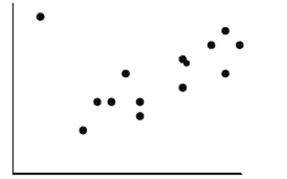 If the point in the upper left corner of the scatterplot is removed, what will happen to the Correlation (r)  and the slope of the line of best fit (b) ?   A)  Both will increase. B)  They will not change. C)  Both will decrease. D)  r will decrease and b will increase. E)  r will increase and b will decrease.
