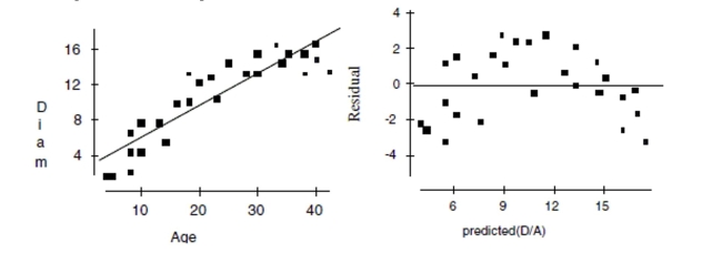  Maple trees A forester would like to know how big a maple tree might be at age 50 years. She gathers data from some trees that have been cut down, and plots the diameters (in inches) of the trees against their ages (in years). First she makes a linear model. The scatterplot and residuals plot are shown.    a. Describe the association shown in the scatterplot. b. Do you think the linear model is appropriate? Explain. c. If she uses this model to try to predict the diameter of a 50-year old maple tree, would you expect that estimate to be fairly accurate, too low, or too high? Explain. Now she re-expresses the data, using the logarithm of age to try to predict the diameter of the tree. Here are the regression analysis and the residuals plot.  \begin{array}{lcc} \text { Dependent variable is: } & \text { Diam } \\ R \text { squared }=84.3 \% & \\ \text { Variable } & \text { Coefficient } & \text { s.e. of Coeff } \\ \text { Constant } & -8.60770 & 1.681 \\ \text { Log(Age) } & 15.0701 & 1.299 \end{array}      d. Explain why you think this is a better model. e. Using this model, predict the diameter of a maple tree at age 50 years. 