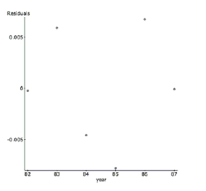  Students A growing school district tracks the student population growth over the years from 2008 to 2013. Here are the regression results and a residual plot. students  = 119.53 + 172.03  year Sample size: 6  \mathrm { R } - \mathrm { sq } = 0.987     a. Explain why despite a high  \mathrm { R } - \mathrm { sq } , this regression is not a successful model. To linearize the data, the  \log  (base 10 ) was taken of the student population. Here are the results. Dependent Variable:  \log  (students) Sample size: 6  \mathrm { R } - \mathrm { sq } = 0.994   \begin{array} { l r r } \text { Parameter } & \text { Estimate } & \text { Std. Err. } \\ \text { constant } & 2.871 & 0.0162 \\ \text { year } & 0.0389 & 0.00152 \end{array}       b. Describe the success of the linearization. c. Interpret R-sq in the context of this problem. d. Predict the student population in 2014. 