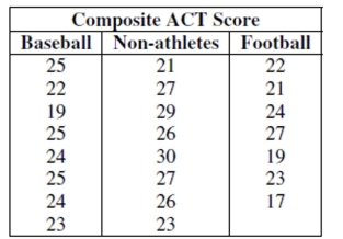 SHORT ANSWER. Write the word or phrase that best completes each statement or answers the question. Of the 23 first year male students at State U. admitted from Jim Thorpe High School, 8 were offered baseball scholarships and 7 were offered football scholarships. The University admissions committee looked at the students' composite ACT scores (shown in the tabl, wondering if the University was lowering their standards for athletes. Assuming that this group of students is representative of all admitted students, what do you think?   -Test an appropriate hypothesis and state your conclusion.