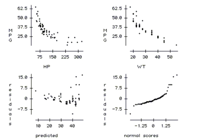  Engineers want to know what factors are associated with gas mileage. The regression below predicts the average miles per gallon (MPG) for 82 cars using their engine horsepower (HP) and weight (WT, in 100's of pounds). Dependent variable is  \mathrm { MPG }  R squared  = 82.4 \% \quad  R squared (adjusted)  = 81.9 \%   \mathrm { s } = 4.255  with  82 - 3 = 79  degrees of freedom \begin{tabular} { l c l c c }  \multicolumn{1}{c} { Source } & Sum of Squares & df & Mean Square & Fratio \\ Regression &  6676.84  & 2 &  3338.42  & 184 \\ Residual &  1430.62  & 79 &  18.1091  & \end{tabular}  \begin{array} { l l l l r } \text { Variable } & \text { Coefficient } & \text { SE(Coeff) } & \text { t-ratio } & \text { p-value } \\ \text { Constant } & 66.855 & 2.079 & 32.2 & < 0.0001 \\ \text { HP } & - 0.0209708 & 0.015 & - 1.4 & 0.1661 \\ \text { WT } & - 0.990369 & 0.1047 & - 9.45 & < 0.0001 \end{array}   a. Write down the regression equation. b. Write down the hypotheses for the test of the coefficient of horsepower. Conduct the test and explain your conclusion in the context of this problem. c. Write down the hypotheses for the test of the coefficient of weight. Conduct the test and explain your conclusion in the context of this problem. d. Explain the meaning of the coefficient of weight in the context of this problem. e. Explain the meaning of the intercept of this regression in the context of this problem. f. Compute the predicted gas mileage of a 3500 pound car with a 150 horsepower engine. The plots are MPG vs. HP, MPG vs. WT, residuals vs. predicted values, and a normal probability plot of residuals.    g. Check the conditions of this regression and comment on whether they are satisfied. 