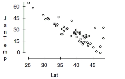 Here are data about the average January low temperature in cities in the United States, and factors that might allow us to predict temperature. The data, available for 55 cities, include: JANTEMP Mean January low temperature (degrees F.) LAT Latitude (degrees of latitud LONG Longitude (degrees of longitud ALTITUDE Altitude at the airport (where the temperatures have been recorded, in feet above sea level) COAST Approximate distance from the nearest seacoast (east or west, in degrees longitud We will attempt to make a regression model to help account for mean January temperature and to understand the effects of the various predictors. At each step of the analysis you may assume that things learned earlier in the process are known. Units Note: The  degrees  of temperature, given here on the Fahrenheit scale, have only coincidental language relationship to the  degrees  of longitude and latitude. The geographic  degrees  are based on modeling the Earth as a sphere and dividing it up into 360 degrees for a full circle. Thus 180 degrees of longitude is halfway around the world from Greenwich, England (0°) and Latitude increases from 0 degrees at the Equator to 90 degrees of (North) latitude at the North Pole.   -First, we consider the relationship between temperature and latitude. This seems to be the obvious first choice; everybody knows that northern (high latitude) cities tend to be colder in January than southern (lower latitude) cities. Here is the scatterplot:    Describe what you see in this scatterplot in a sentence or two. Which of the regression assumptions for the regression of Jantemp on Lat can you check with this plot? State them and indicate whether you think they seem to be satisfied.