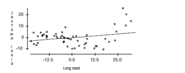 Here is a partial regression plot for the coefficient of Long in the regression with a least squares regression line added to the display:    What is the slope of the line on this display? Does the display suggest that this slope adequately summarizes the effect of longitude in the regression? Why/Why not?