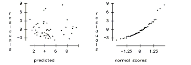  Homelessness is a problem in many large U.S. cities. To better understand the problem, a multiple regression was used to model the rate of homelessness based on several explanatory variables. The following data were collected for 50 large U.S. cities. The regression results appear below. Homeless number of homeless people per 10,000 in a city Poverty percent of residents with income under the poverty line Unemployment percent of residents unemployed Temperature average yearly temperature (in degrees  F .)  \begin{array} { l l } \text { Vacancy } & \text { percent of housing that is unoccupied } \\ \text { Rent Control indicator variable, } 1 = \text { city has rent control, } 0 = \text { no rent control } \end{array}   Dependent variable is Homeless  \mathrm { R }  squared  = 38.4 \% \quad \mathrm { R }  squared (adjusted)  = 31.5 \%   \mathrm { s } = 2.861  with  50 - 6 = 44  degrees of freedom    \begin{array} { l c c r l } \text { Variable } & \text { Coeff } & \text { SE(Coeff) } & \text { t-ratio } & \text { p-value } \\ \text { Constant } & - 4.275 & 3.465 & - 1.23 & 0.2239 \\ \text { Poverty } & 0.0823 & 0.0823 & 1.00 & 0.3228 \\ \text { Unemployment } & 0.159 & 0.218 & 0.73 & 0.4699 \\ \text { Temperature } & 0.135 & 0.0587 & 2.30 & 0.0262 \\ \text { Vacancy } & - 0.247 & 0.138 & - 1.79 & 0.0809 \\ \text { Rent Control } & 2.944 & 1.37 & 2.15 & 0.0373 \end{array}   a. Using a 5% level of significance, which variables are associated with the number of homeless in a city? b. Explain the meaning of the coefficient of temperature in the context of this problem. c. Explain the meaning of the coefficient of rent control in the context of this problem. d. Do the results suggest that having rent control laws in a city causes higher levels of homelessness? Explain. e. If we created a new model by adding several more explanatory variables, which statistic should be used to compare them  \text { - the } R ^ { 2 } \text { or the adjusted } R ^ { 2 } \text { ? Explain. }   f. Using the plots below, check the regression conditions.   