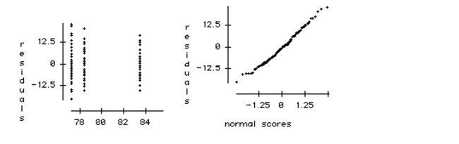  To discourage cheating, a professor makes three different versions of an exam. For the 105 students in her class, she makes 35 copies of each version. The 105 exams are randomly scrambled, and one copy is given to each student. After the exam, the professor is concerned that one version might have been easier than the others. She uses a one-way ANOVA to test whether the average score was different for the three versions. The ANOVA table and a boxplot of the results are below.  \begin{array} { | l | r | c | r | c | c | }  \hline \text { Source } & \text { df } & \begin{array} { c }  \text { Sums of } \\ \text { Squares } \end{array} & \begin{array} { c }  \text { Mean } \\ \text { Square } \end{array} & \text { F-ratio } & \text { P-value } \\ \hline \text { Version } & 2 & 771.943 & 385.971 & 4.4317 & 0.0143 \\ \hline \text { Error } & 102 & 8883.49 & 87.093 & & \\ \hline \text { Total } & 104 & 9655.43 & & & \\ \hline \end{array}       a. What hypotheses are tested by this ANOVA? b. Write a sentence describing the conclusion of the test in the context of this problem. c. Use the plots below to check the ANOVA conditions.   