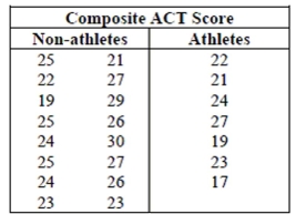 lower scores if they also were athletes. Assuming that this group of students is representative of students throughout the state, what do you think?   -Test an appropriate hypothesis and state your conclusion.