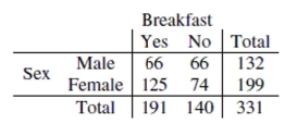 As part of a survey, students in a large statistics class were asked whether or not they ate breakfast that morning. The data appears in the following table:    Is there evidence that eating breakfast is independent of the student's sex? Test an appropriate hypothesis. Give statistical evidence to support your conclusion.