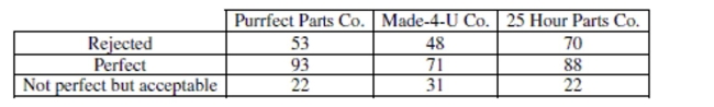 A manufacturing plant for recreational vehicles receives shipments from three different parts vendors. There has been a defect issue with some of the electrical wiring in the recreational vehicles manufactured at the plant. The plant manager wonders if all of the vendors might be contributing equally to the defect issue. The plant manager reviews three samples of quality assurance inspections from the last six months, one from each of the vendors. The data are shown in the table below.    Test an appropriate hypothesis to decide if the plant manager is correct. Give statistical evidence to support your conclusion.