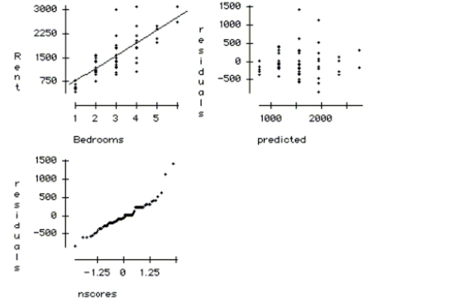  A random sample of 76 apartments is collected near a university. All of the apartments in the sample have between 1 and 6 bedrooms. The variables recorded for each apartment are Rent (in dollars) and the number of Bedrooms. The regression output is: The dependent variable is Rent R squared  = 62.0 \% \quad  R squared (adjusted)  = 61.5 \%   \mathrm { s } = 364.4  with  76 - 2 = 74  degrees of freedom   \begin{array} { l c c r r } \text { Variable } & \text { Coeff } & \text { SE(Coeff) } & \text { t-ratio } & \text { p-value } \\ \text { Constant } & 357.795 & 111.6 & 3.2 & 0.0020 \\ \text { Bedrooms } & 400.554 & 36.42 & 11.0 & < 0.0001 \end{array}   a. Write out the regression equation. b. Compute a 95% confidence interval for the coefficient of Bedrooms. Explain your confidence interval in the context of the problem. c. Based on your interval is the number of bedrooms a significant predictor of rent? Explain how you reached your answer. d. Explain the meaning of the regression intercept in the context of this problem. e. Use the plots below to check the regression conditions.   
