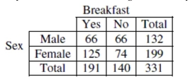 A survey of an introductory statistics class in Autumn 2003 asked students whether or not they ate breakfast the morning of the survey. Results are as follows:    a. What is the probability that a randomly selected student is female? b. What is the probability that a randomly selected student ate breakfast? c. What is the probability that a randomly selected student is a female who ate breakfast? d. What is the probability that a randomly selected student is female, given that the student ate breakfast? e. What is the probability that a randomly selected student ate breakfast, given that the student is female? f. Does it appear that whether or not a student ate breakfast is independent of the student's sex? Explain.