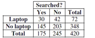 All airline passengers must pass through security screenings, but some are subjected to additional searches as well. Some travelers who carry laptops wonder if that makes them more likely to be searched. Data for 420 passengers aboard a cross-country flight are summarized in the table shown. Does it appear that being subjected to an additional search is independent of carrying a laptop computer? Explain.  