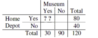 A poll of 120 Ithacans found that 30 had visited the Museum of the Earth, and that 80 had been to Home Depot. If it appeared that going to Home Depot and going to the Museum of the Earth were Independent events, how many of those polled had been to both?   A)  15 B)  It cannot be determined. C)  24 D)  10 E)  20