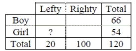 A survey of some AP* Stats students recorded gender and whether the student was left or Right-handed. Results were summarized in a table like the one shown. If it turned out that Handedness was independent of gender, how many of the AP* Stats students were lefty girls?   A)  cannot be determined B)  9 C)  10 D)  4 E)  7