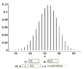 Shoot You and a friend are working on shooting free throws at basketball practice. Your friend has a season average of making 80% of his shots. a. If the coach asks your friend to shoot 70 times, how many shots do you expect him to make, on average? b. What is the standard deviation of the number of shots made out of 70? c. Your friend makes 60 out of 70 shots and is ready to tell the coach that he is improving. The graph below shows a simulation of this distribution. Using both your answers to (a) and (b) and this graph, explain whether or not the coach should have confidence in his improvement.  