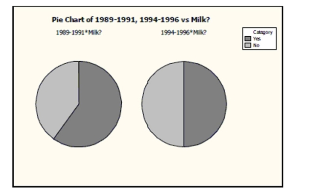 Consider the following pie charts of the a subset of the data above:    Do the pie charts above indicate that milk consumption by young girls is independent of the nationwide survey year? Explain.