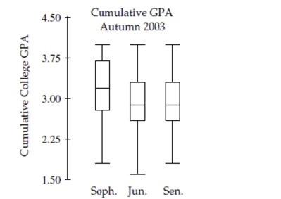 The side-by-side boxplots show the cumulative college GPAs for sophomores, juniors, and seniors taking an intro stats course in Autumn 2003.    a. Which class (sophomore, junior, or senior) had the lowest cumulative college GPA? What is the approximate value of that GPA? b. Which class has the highest median GPA, and what is that GPA? c. Which class has the largest range for GPA, and what is it? d. Which class has the most symmetric set of GPAs? The most skewed set of GPAs?