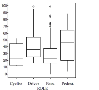 The boxplots show the age of people involved in accidents according to their role in the accident.    a. Which role involved the youngest person, and what is the age? b. Which role had the lowest median age, and what is the age? c. Which role had smallest range of ages, and what is it? d. Which role had the largest IQR of ages, and what is it? e. Which role generally involves the oldest people? Explain.
