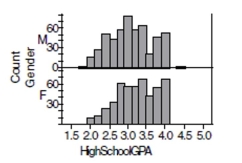 One thousand students from a local university were sampled to gather information such as gender, high school GPA, college GPA, and total SAT scores. The results were used to create histograms displaying high school grade point averages (GPAs) for both males and females. Compare the grade distribution of males and females.  