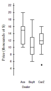 The boxplots show prices of used cars (in thousands of dollars) advertised for sale at three different car dealers.    a. Which dealer offers the cheapest car offered, and at what price? b. Which dealer has the lowest median price, and how much is it? c. Which dealer has the smallest price range, and what is it? d. Which dealer's prices have the smallest IQR, and what is it? e. Which dealer generally sells cars cheapest? Explain.