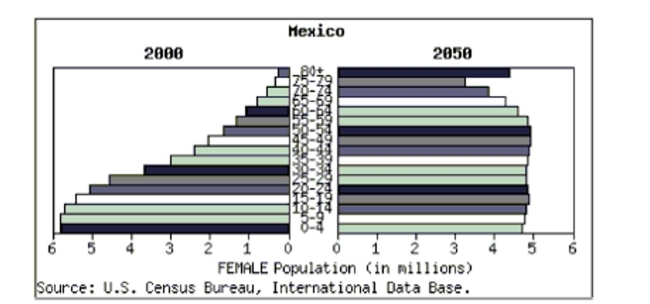 At www.census.gov you can create a  population pyramid  for any country. These pyramids are back-to-back histograms. This pyramid shows Mexico's 2000 female population and the census bureau's projection for 2050. Write a few sentences summarizing the changes that are forecast.  