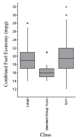 The boxplots show fuel economy of 2011 model cars for the classes shown.    a. Which class offers the car with the best gas mileage, and what is the mileage of that car? b. Which class has the highest median gas mileage, and how much is it? c. Which class of car has the smallest range of fuel economy, and what is it? d. Which class of car has the smallest IQR, and what is it? e. Which class of car generally gets the best mileage? Explain.